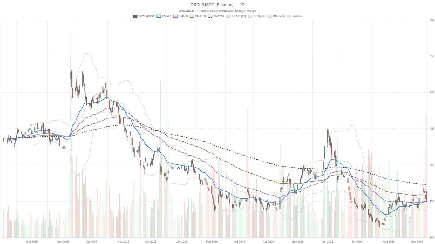 Oracle’s Fundamentals Remain Strong — So Why Is the Stock Turning Lower?